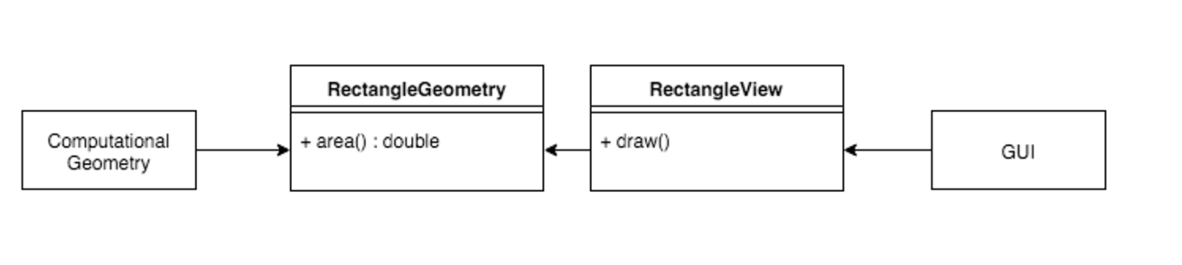 single responsibility principle uml