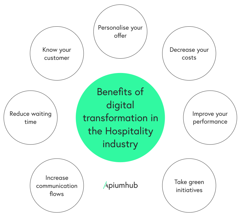Benefits digital transformation in hospitality industry