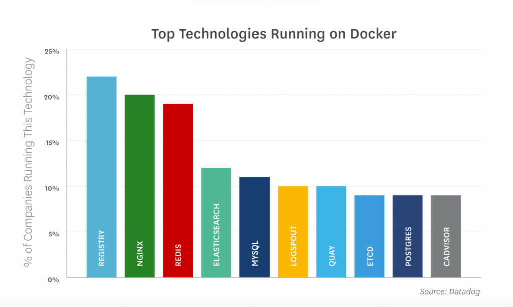 top docker technologies