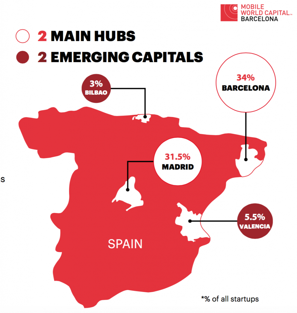 Innovation hubs: Barcelona is in the 4th position  Apiumhub