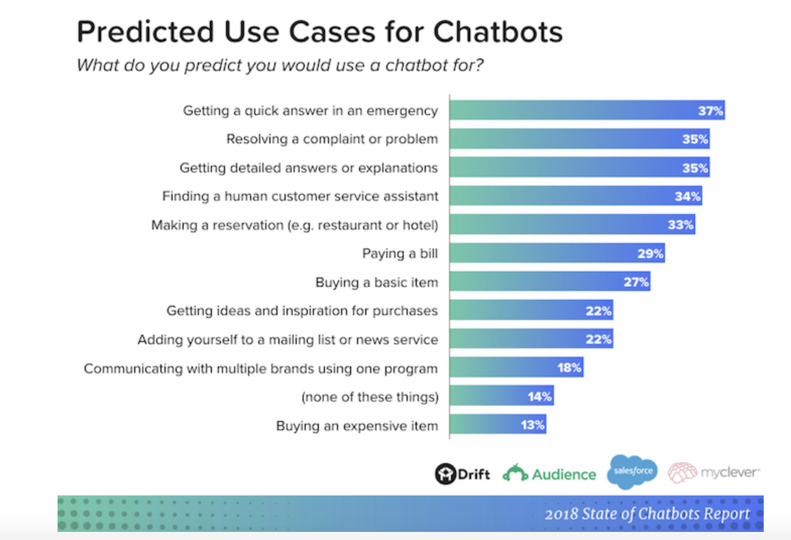 chatbots use cases