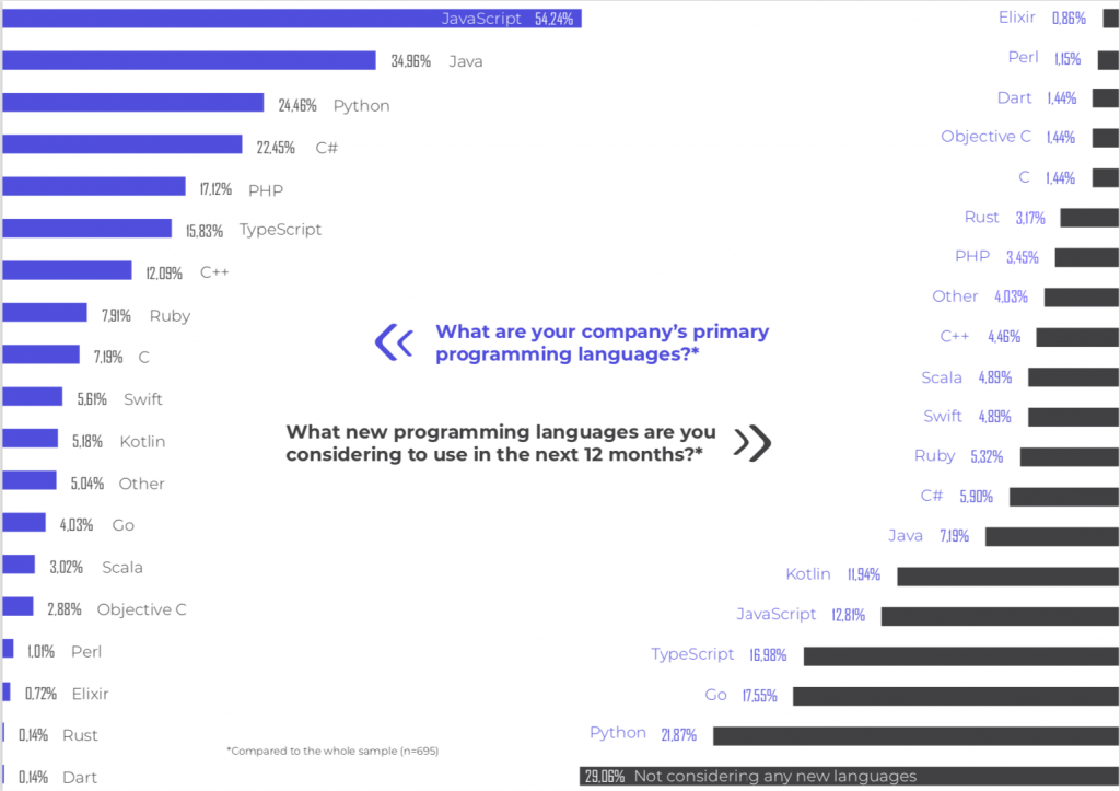 the most used programming languages