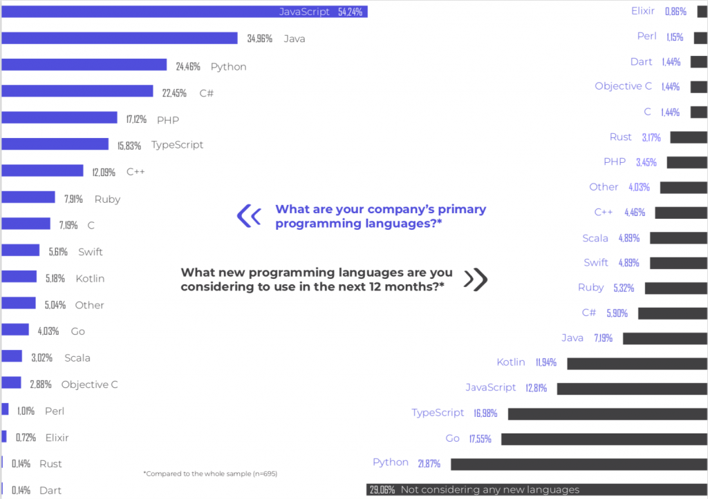 Interesting facts about software development: statistics - Unbound