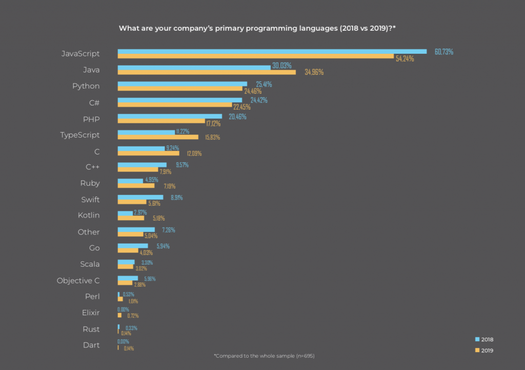 Interesting Facts About Software Development: Statistics - Unbound