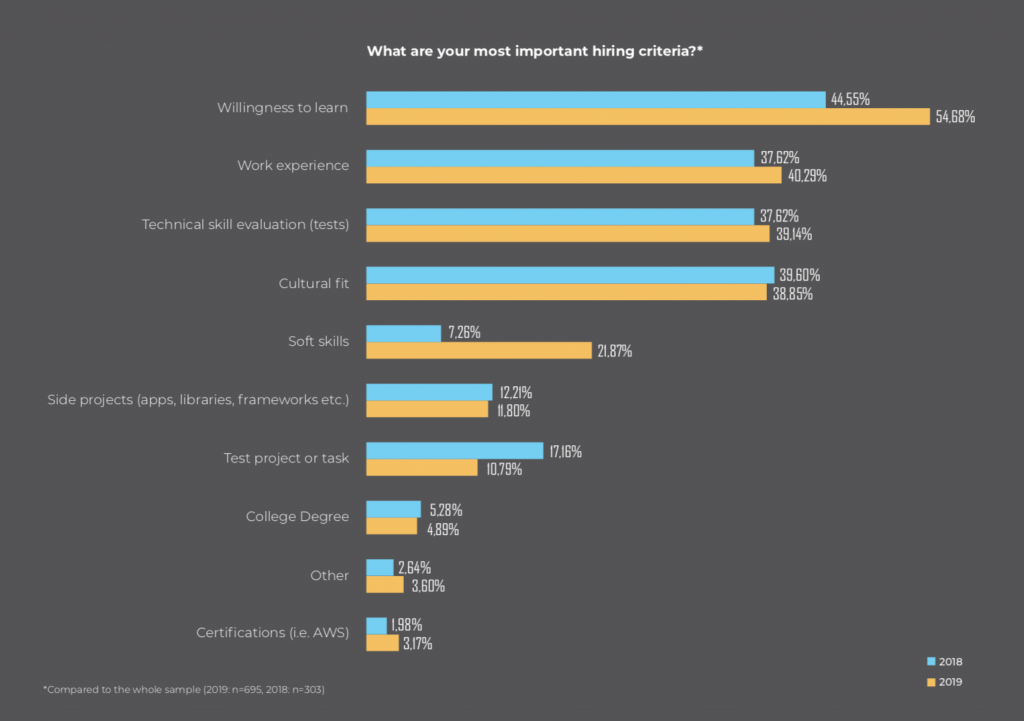 Interesting Facts About Software Development: Statistics - Unbound