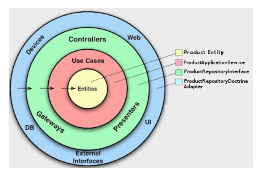 D'une architecture web MVC à une architecture Clean Hexagonale