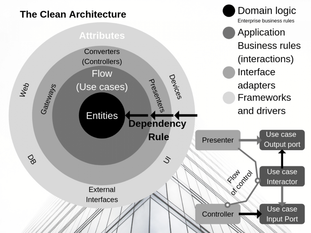 the clean architecture
