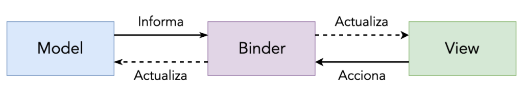 MVB - Model-View-Binder