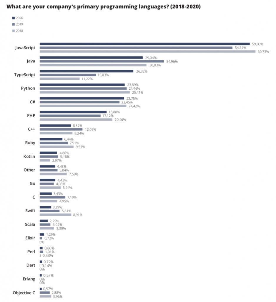 Interesting Facts About Software Development: Statistics | Apiumhub