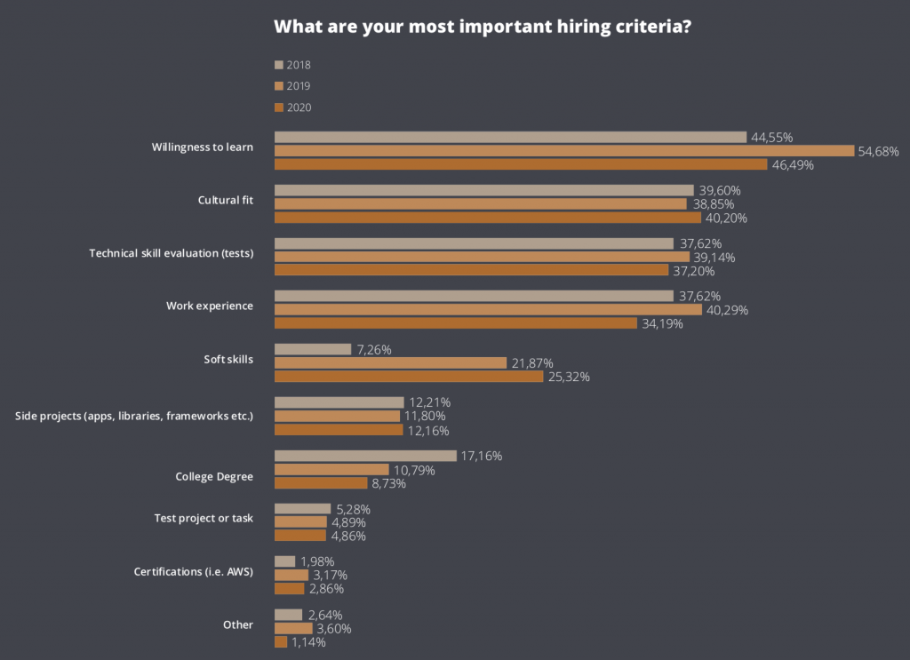 Interesting Facts About Software Development: Statistics | Apiumhub