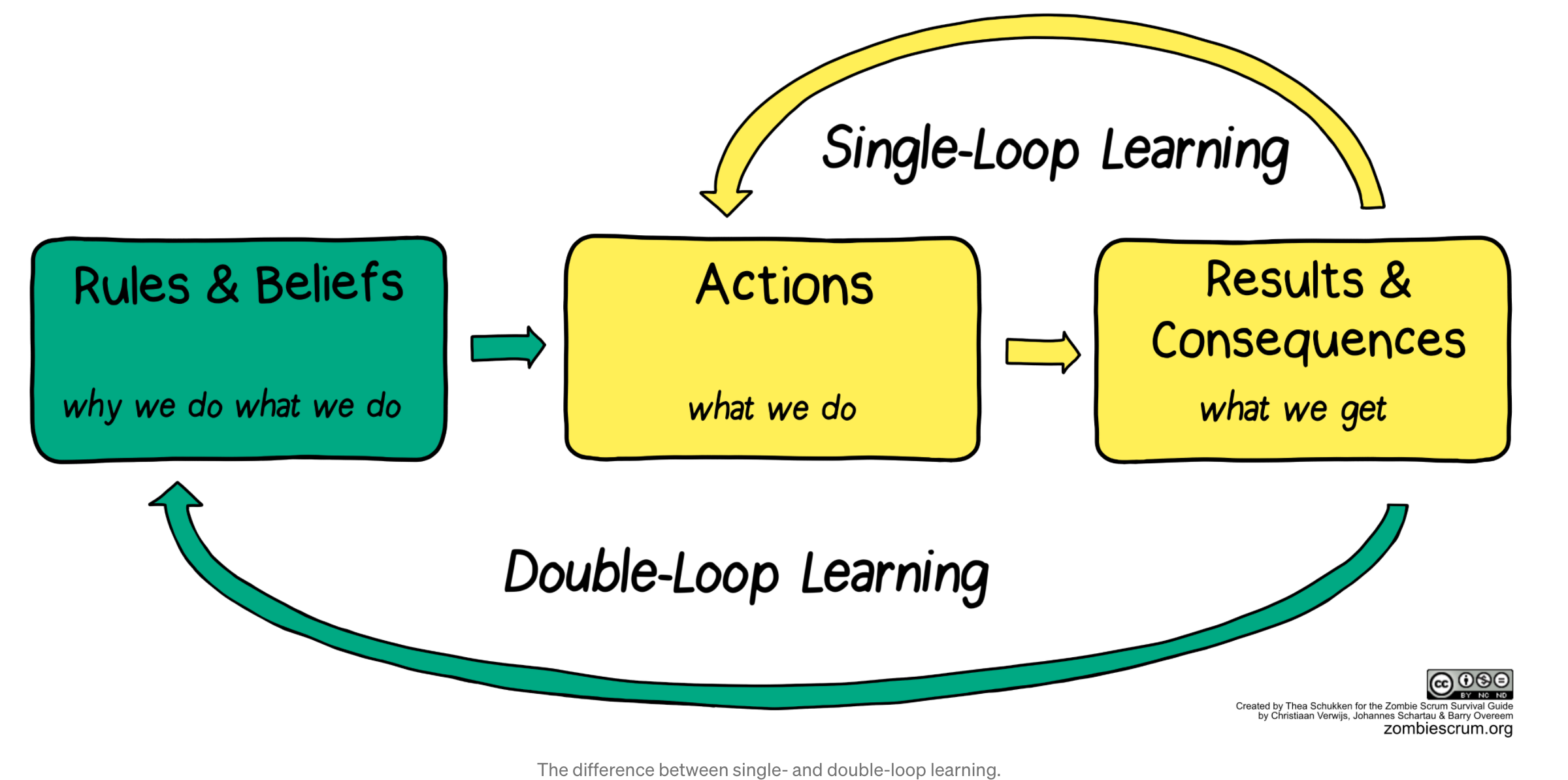 double-loop-learning-retrospectives-key-questions-apiumhub