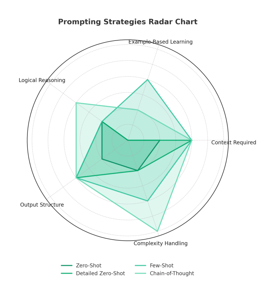 Prompting Strategies Radar Chart